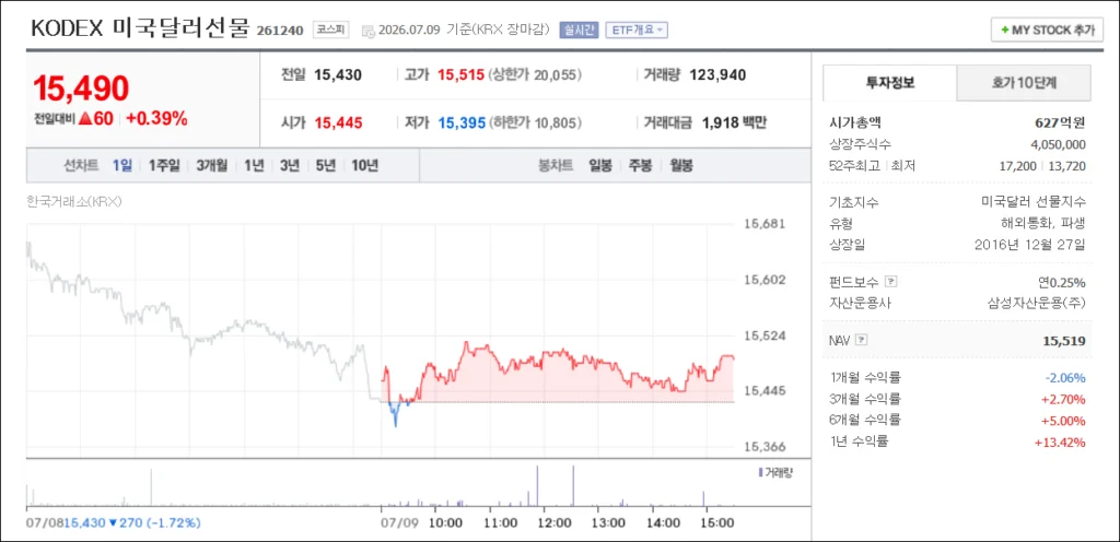 KODEX 미국달러선물 투자 정보 페이지